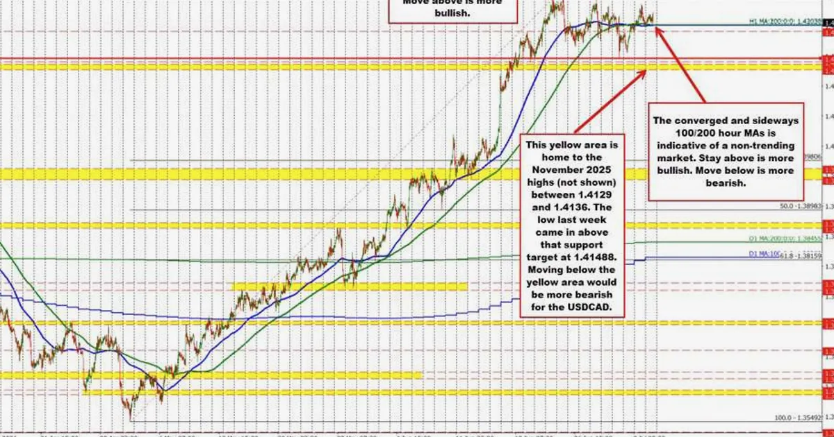 USDCAD Buyers Defend Key Support at 100/200 Hour MA Convergence