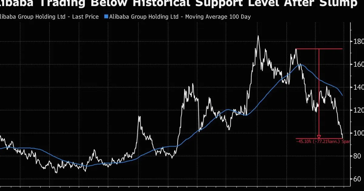 Alibaba despenca para mínima de 16 meses após acusações de roubo de IA da Anthropic