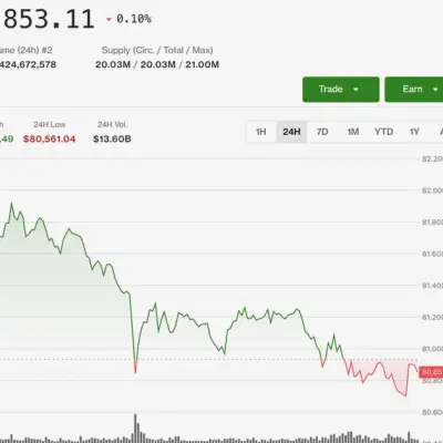 Bitcoin se mantiene sobre soporte clave mientras acciones y cripto retroceden