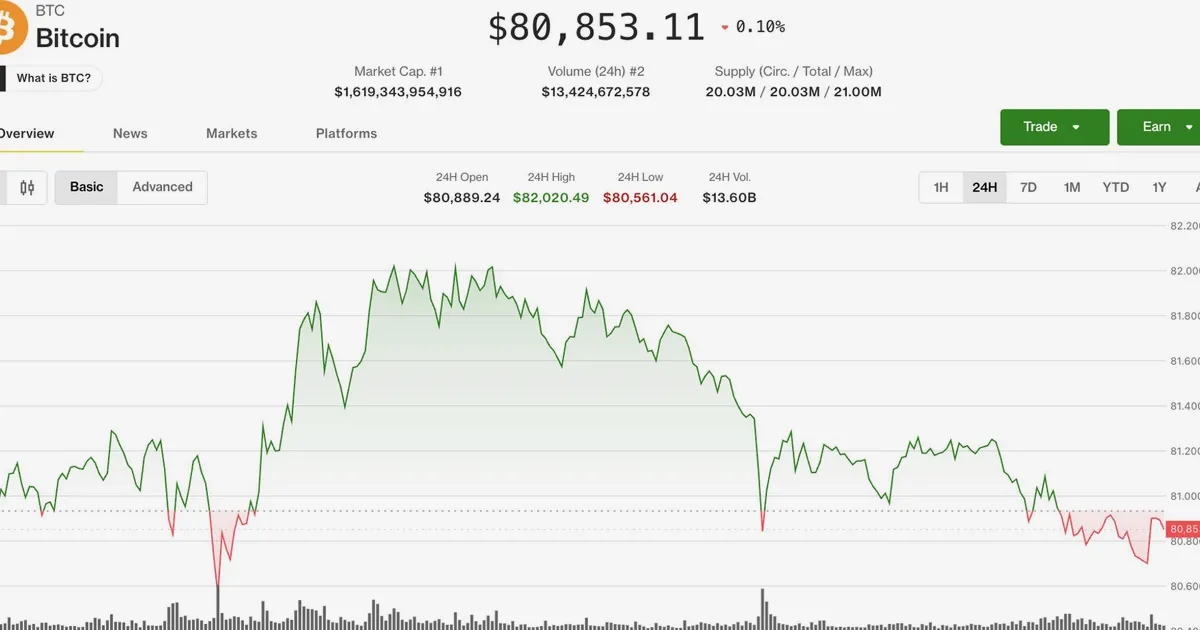 Bitcoin Holds Above Key Support as Equities, Crypto Retreat