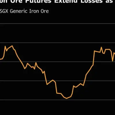Iron Ore Hits Two-Month Low on Rising Supply and Weak Demand