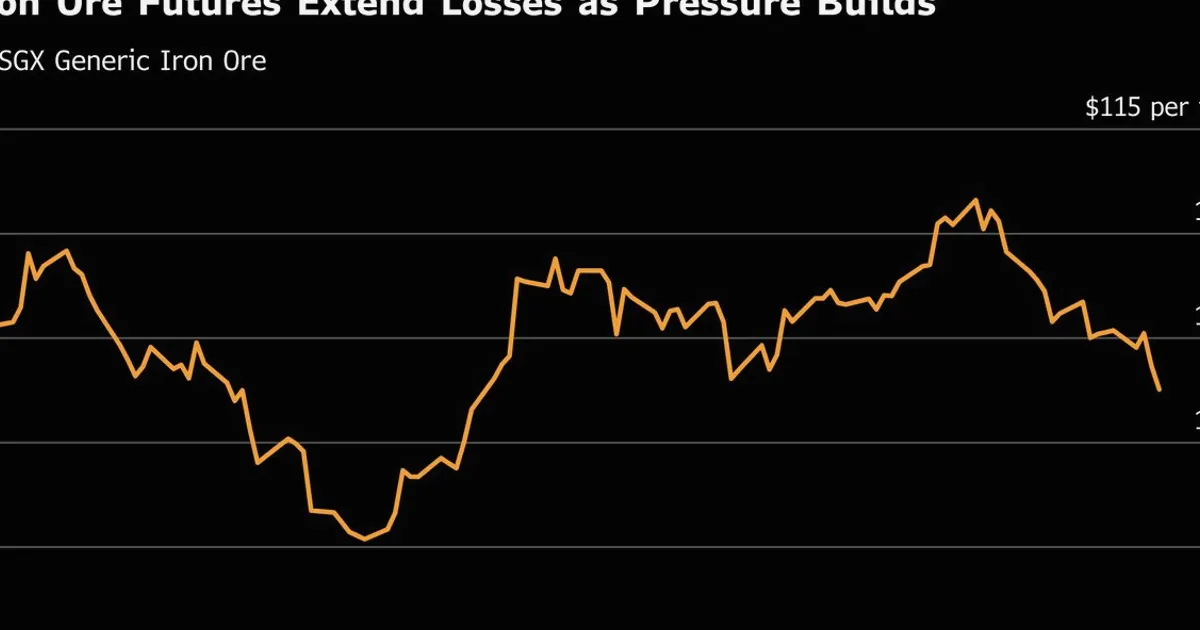 Iron Ore Hits Two-Month Low on Rising Supply and Weak Demand
