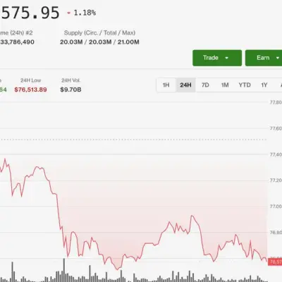 Bitcoin arrisca topo mais baixo enquanto ações sobem, tokens de IA superam
