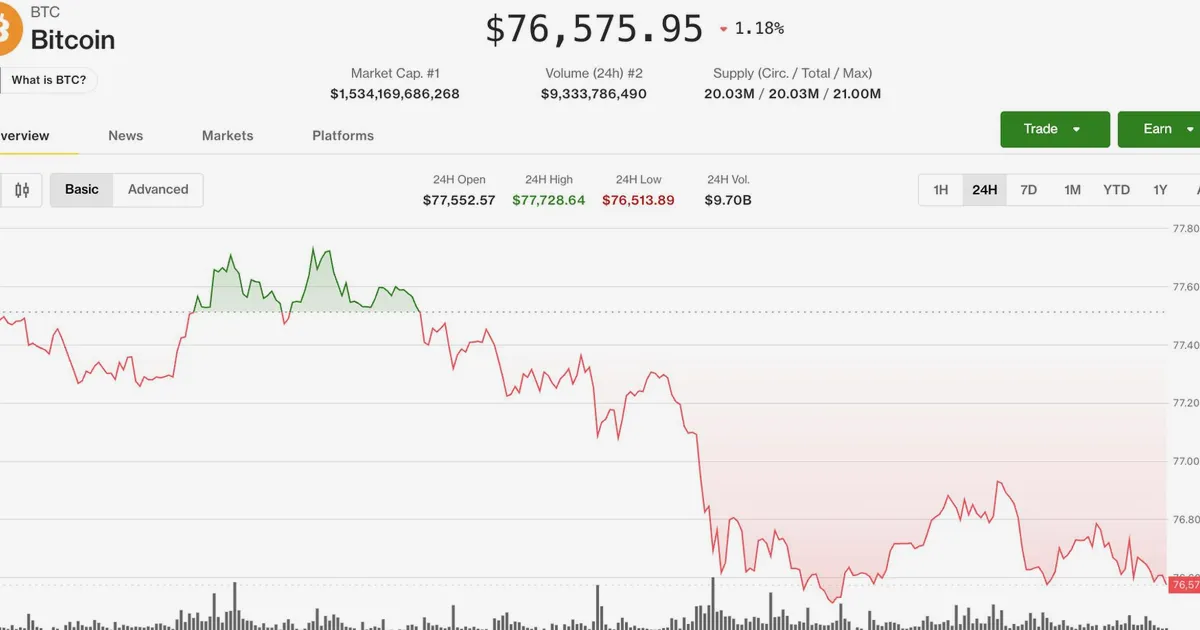 Bitcoin risque un sommet plus bas alors que les actions montent, les tokens IA surperforment