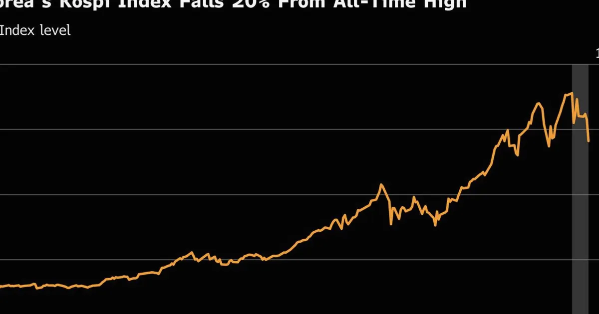 Korean Stocks Drop 20% From Peak as AI Fears Spread