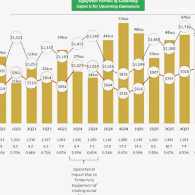 K92 Mining Posts Record Q1 2026 Revenue, Net Income, and Cash Flow