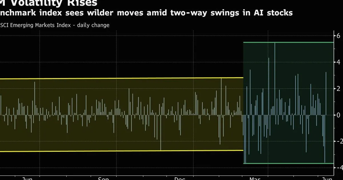 Emerging-Market Stocks Surge Most in Two Months on AI Dip-Buying