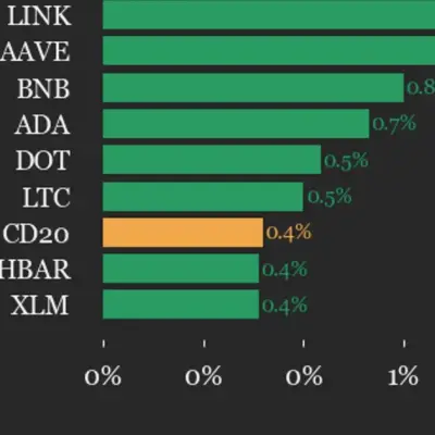 Índice CoinDesk 20 sube 0,4%; TAO y XRP lideran, ICP retrocede