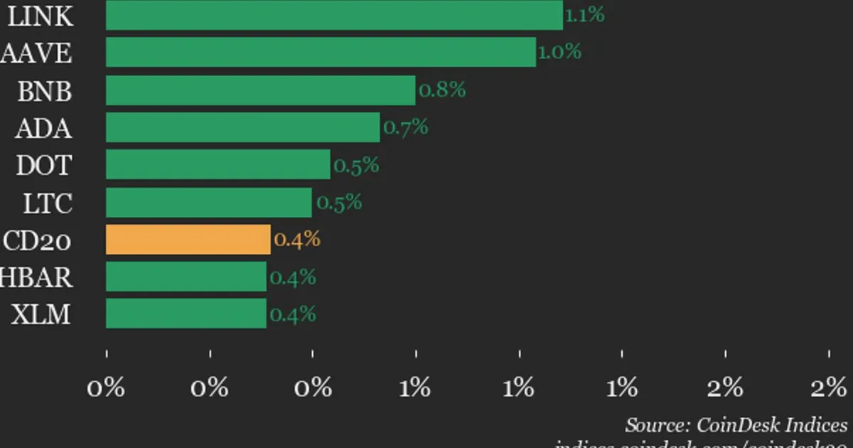 CoinDesk 20 Index Edges Up 0.4%; TAO and XRP Lead, ICP Lags