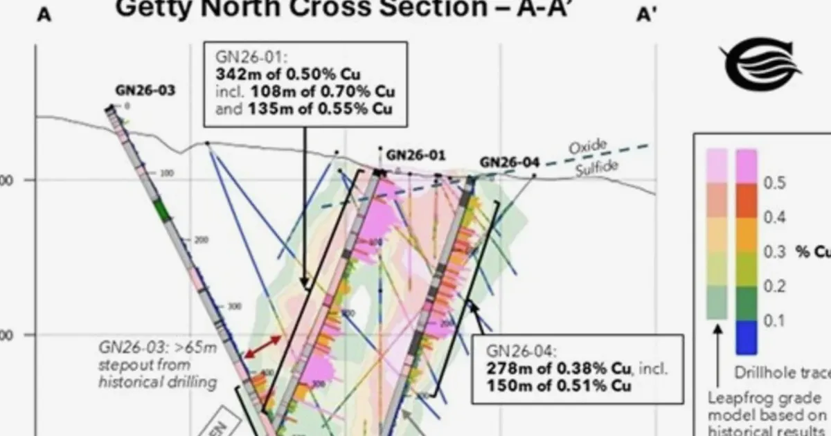 Getty Copper hits 342m of 0.50% copper at Getty North