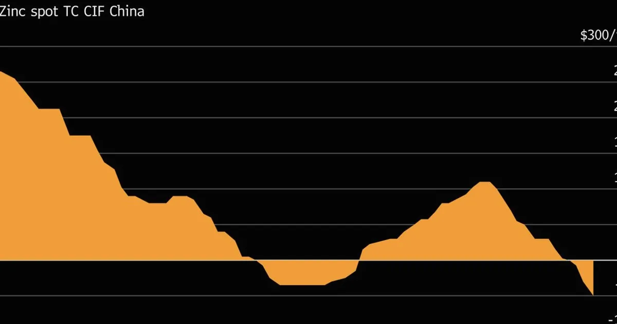 China Zinc Smelters Hit as Processing Fees Plunge to Record Lows