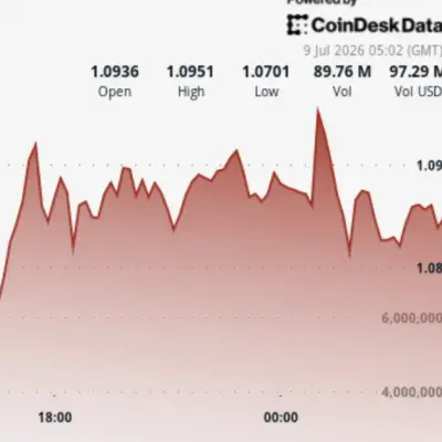 XRP mantém-se perto de US$ 1,10 enquanto traders observam configuração de rompimento de longo prazo