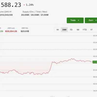Bitcoin rebondit depuis 60 000 $ mais le signal des dérivés reste baissier