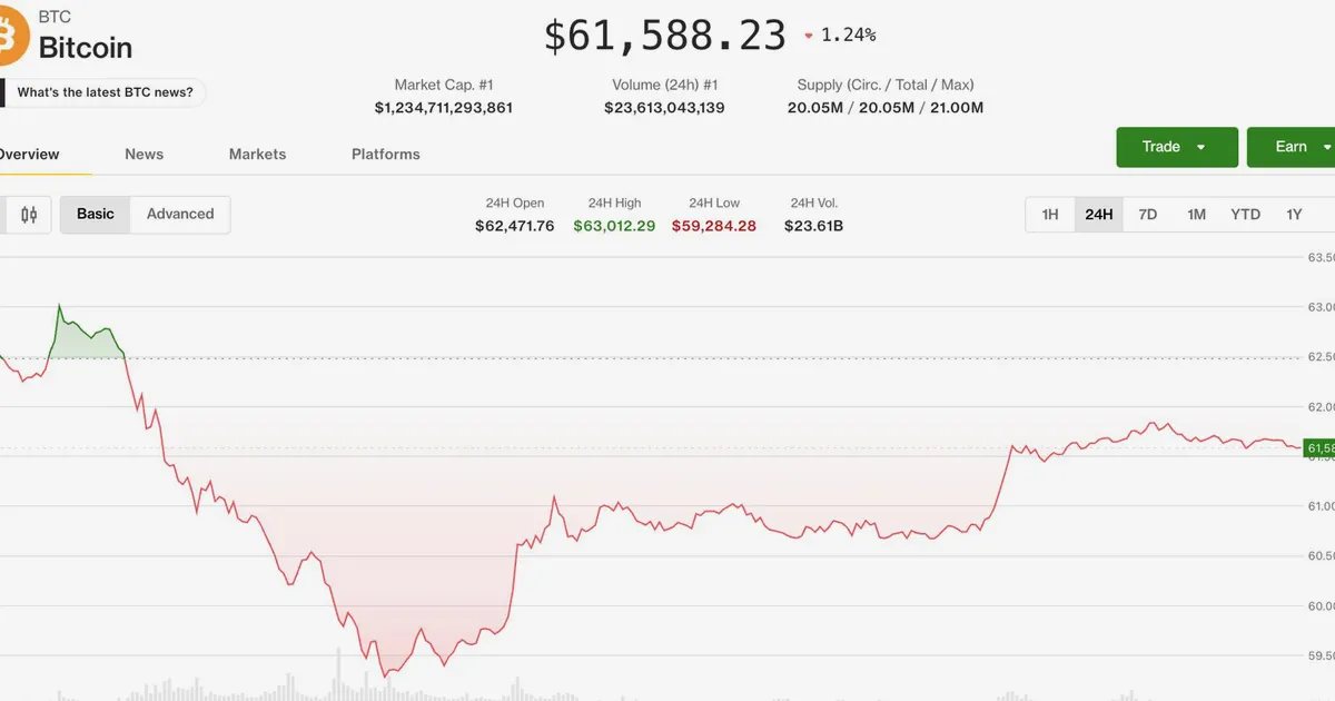 Bitcoin rebondit depuis 60 000 $ mais le signal des dérivés reste baissier