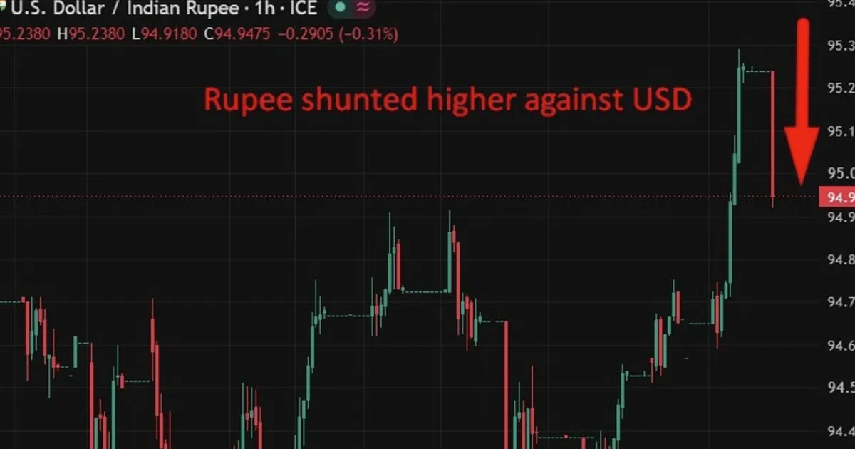 RBI likely intervened to sell USD/INR, support rupee