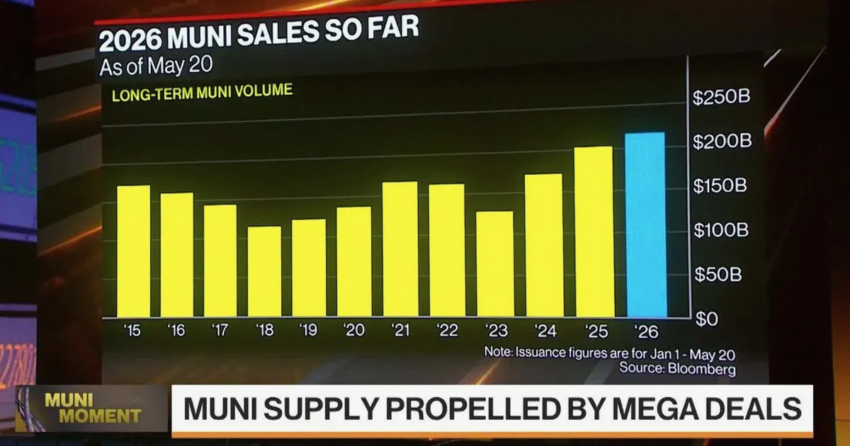 Muni Bond Sales Surge in 2026, May Issuance Highest Since 2015