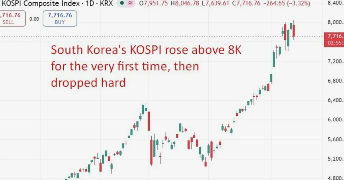 Le record du KOSPI à 8K de courte durée sous les tensions iraniennes