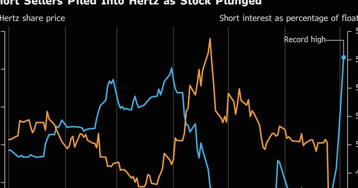 Hertz Short Bets Hit Record as Stock Plunges 60% in Two Weeks