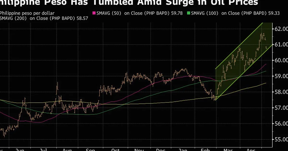 Le peso philippin reste faible malgré les attentes de hausse des taux en raison des coûts énergétiques