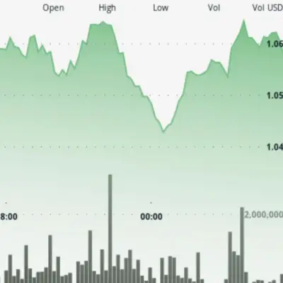 XRP edges higher as whale activity rises while retail traders stay cautious