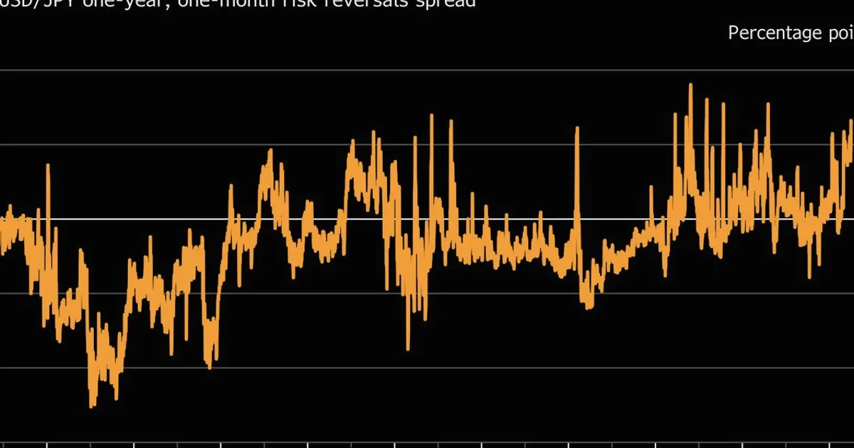 Options Flash Bearish Yen Signal as Tokyo Stays on the Sidelines