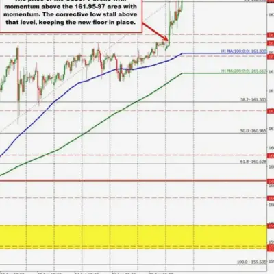 USD surges against EUR, JPY, GBP as USDJPY breaks above 162