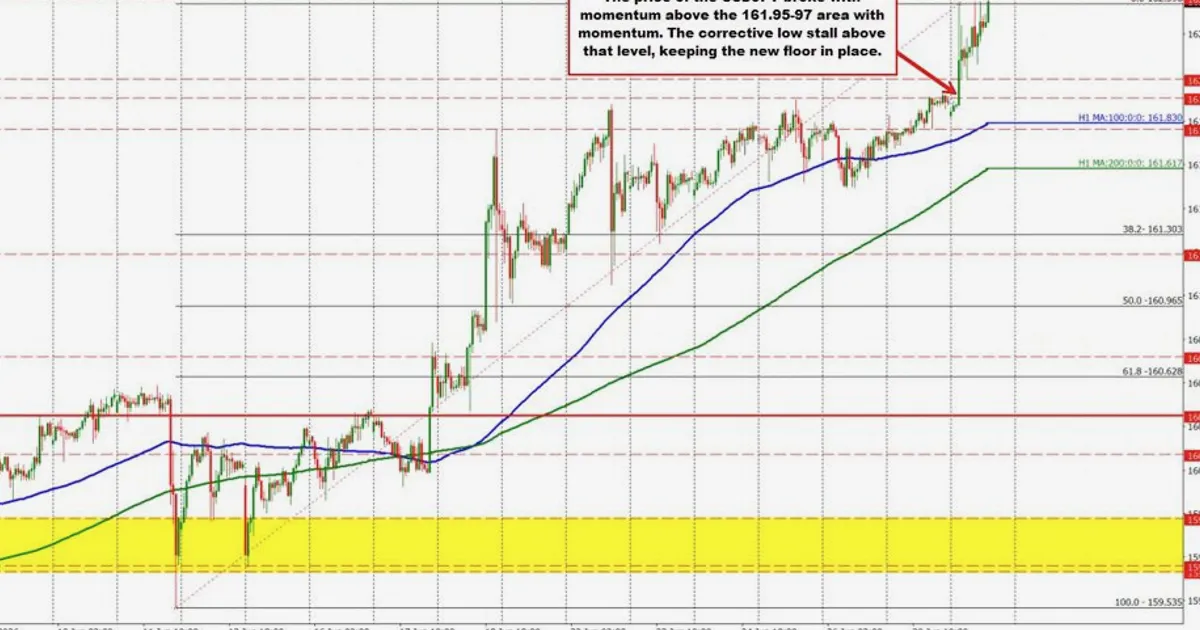 USD surges against EUR, JPY, GBP as USDJPY breaks above 162