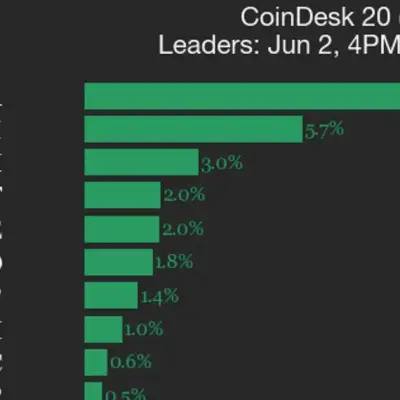 Bitcoin Cash chute de 10,7% et entraîne l'indice CoinDesk 20 en baisse de 0,6%