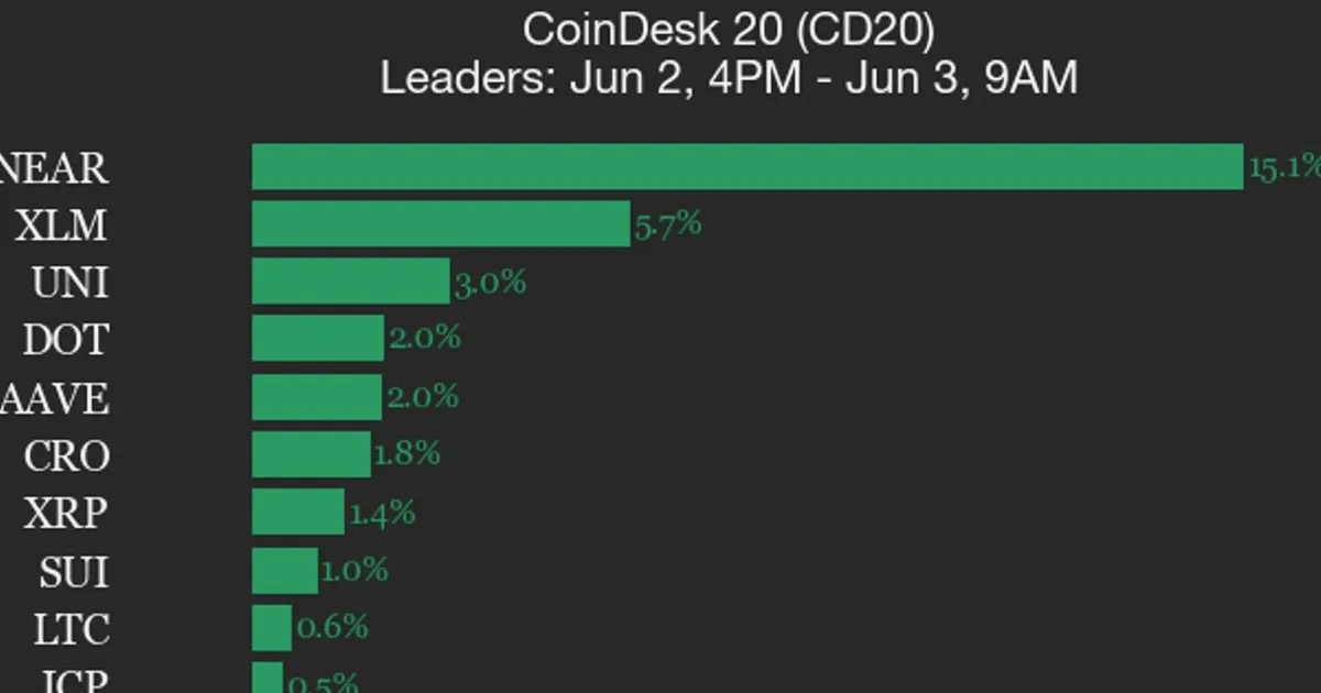Bitcoin Cash chute de 10,7% et entraîne l'indice CoinDesk 20 en baisse de 0,6%