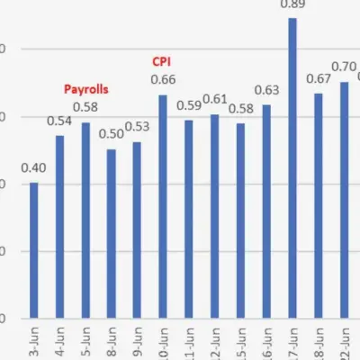 Oil Price Shock Shifts Market Focus to Inflation Ahead of Jobs Data