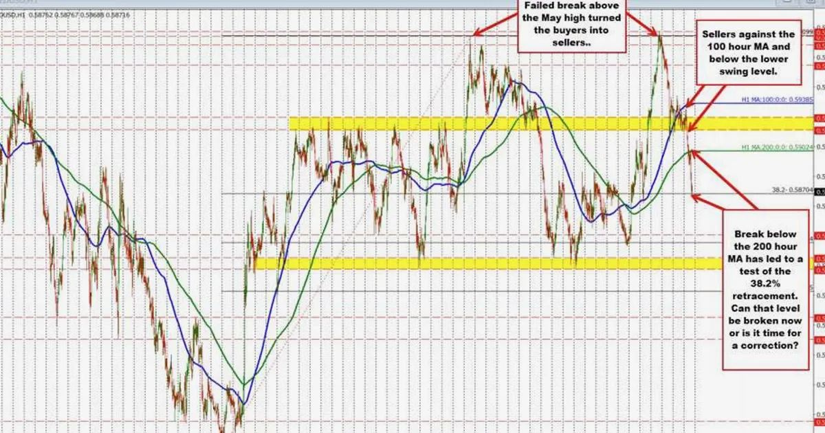 NZDUSD weakest as war, oil, risk-off and technicals weigh