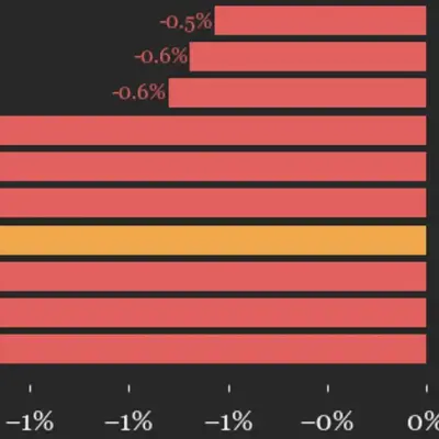 CoinDesk 20 drops 1.4% as all constituents decline, led by NEAR and BCH