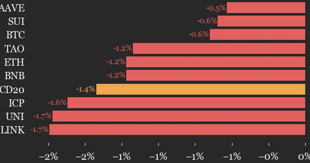 CoinDesk 20 drops 1.4% as all constituents decline, led by NEAR and BCH