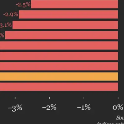 CoinDesk 20 Index Falls 3.7% as BCH Is Only Gainer