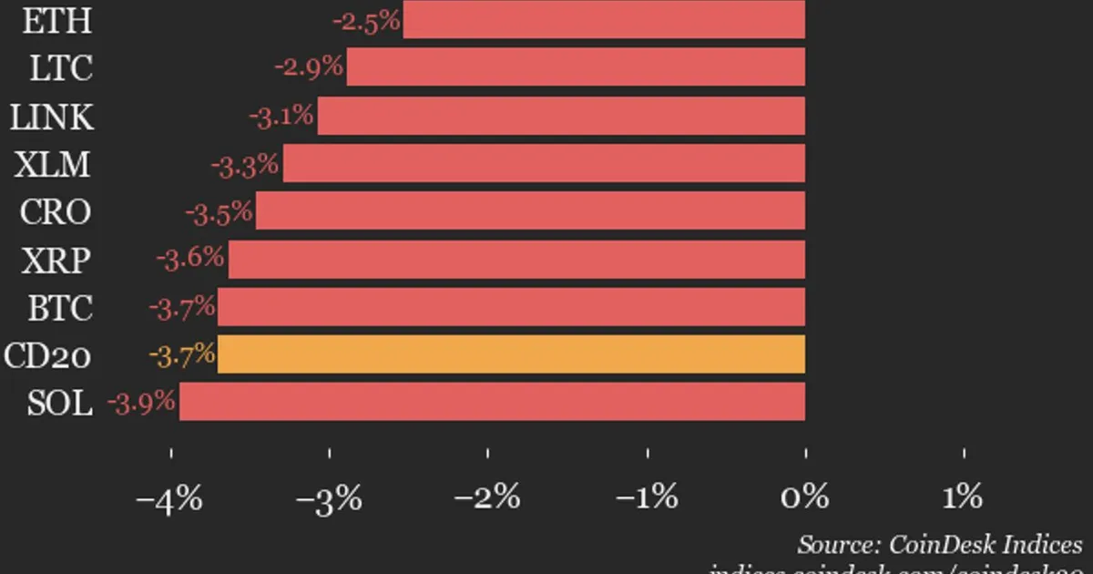 CoinDesk 20 Index Falls 3.7% as BCH Is Only Gainer