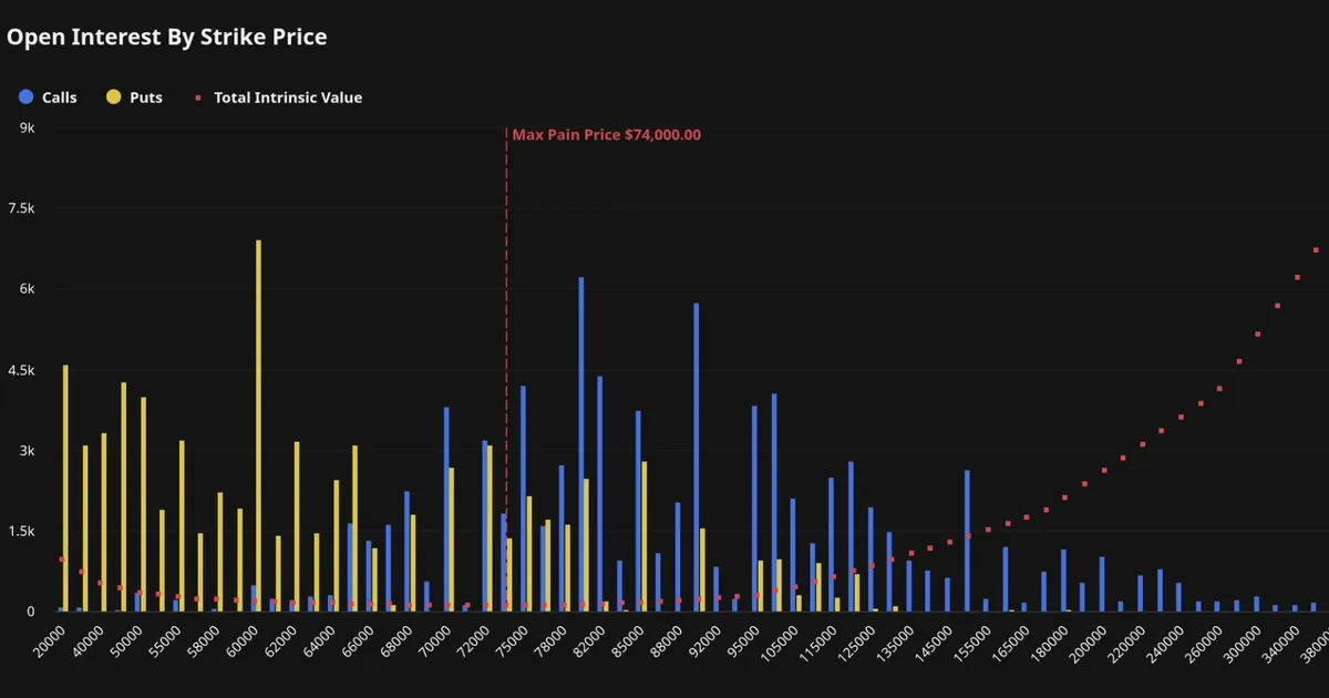 Bitcoin's June slide leaves $8.6B in options out of the money