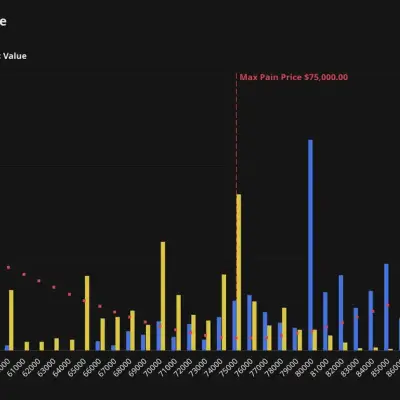 Vencimento de opções de Bitcoin de $6B: Calls de $82K se acumulam antes de 29 de maio