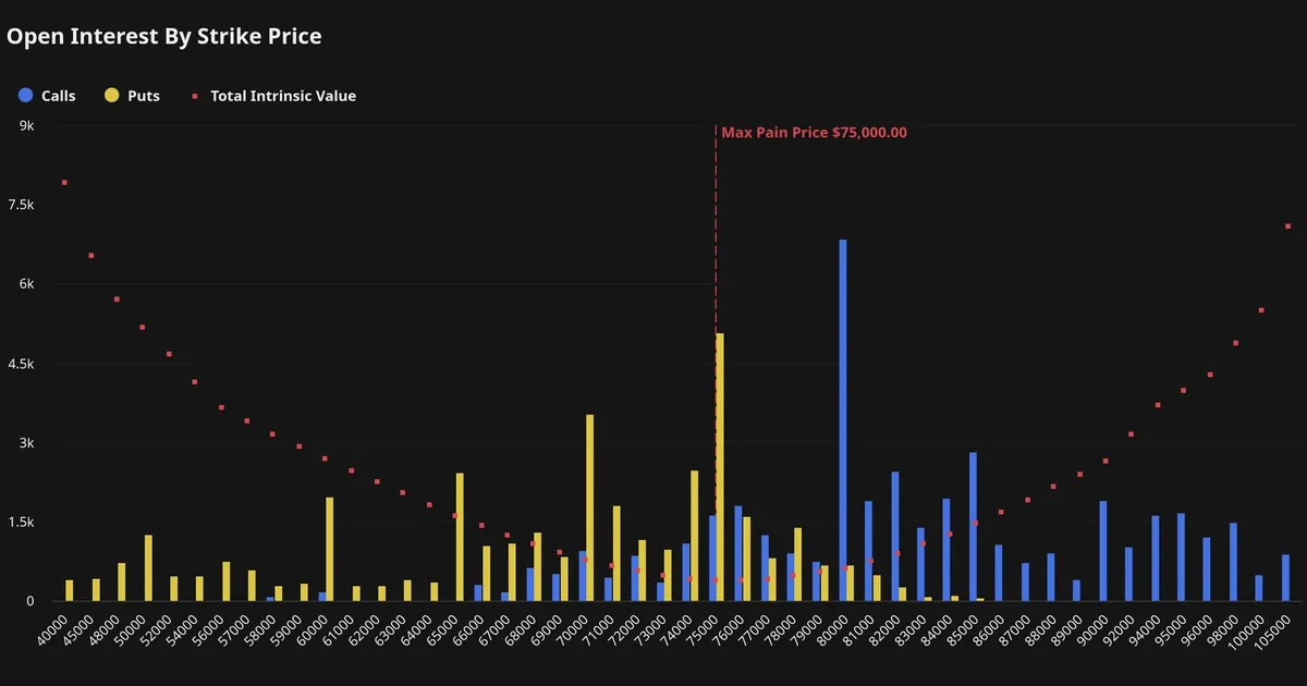 Vencimento de opções de Bitcoin de $6B: Calls de $82K se acumulam antes de 29 de maio