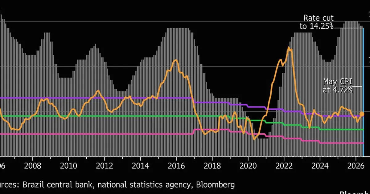 Brazil Assets Tumble After Central Bank Rate Cut Sparks Inflation Fears