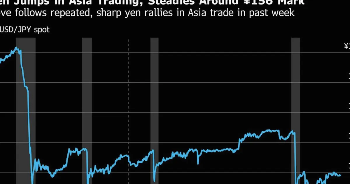 Yen Spikes to 10-Week High, Sparks Intervention Speculation
