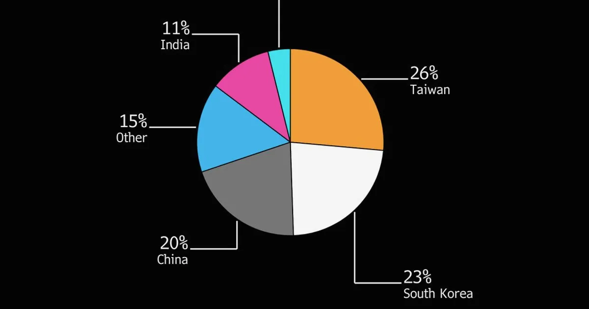 South Korea's Stock Market Eyes MSCI Developed Market Upgrade