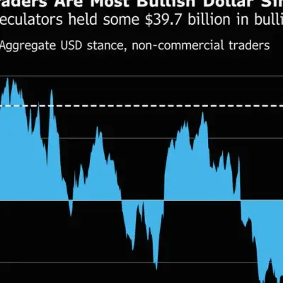 Dollar Bulls Most Confident Since 2015 on Fed Rate Hike Bets