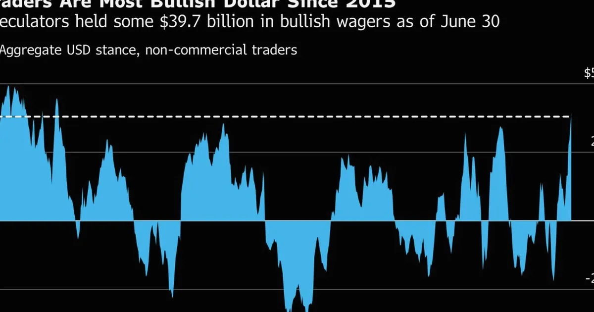 Dollar Bulls Most Confident Since 2015 on Fed Rate Hike Bets